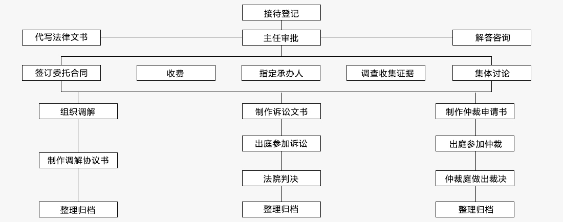 龍達(dá)財(cái)稅法律服務(wù)流程細(xì)節(jié)圖