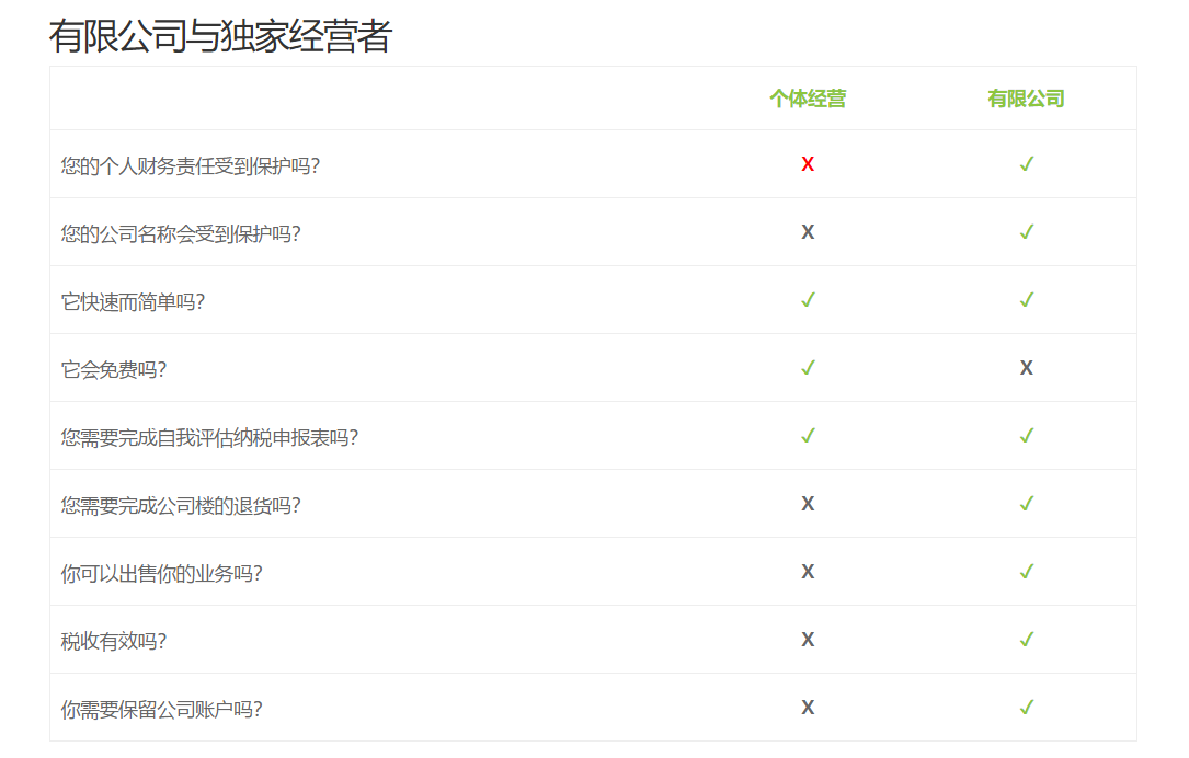 注冊個人獨(dú)資企業(yè)和有限責(zé)任公司的優(yōu)缺點(diǎn)是什么