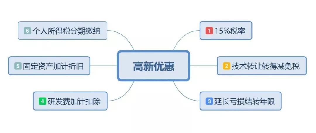 高新技術企業(yè)能夠享受的稅收優(yōu)惠